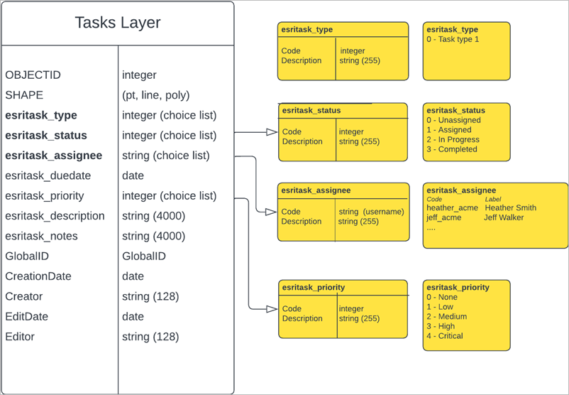 The default tasks layer schema